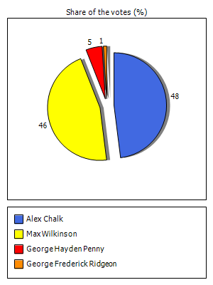 Results graph