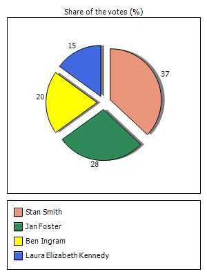 Results graph