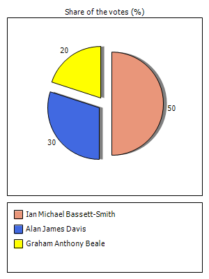 Results graph