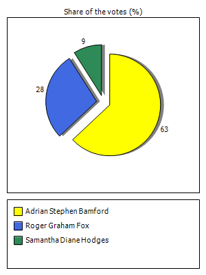 Results graph