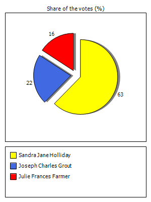 Results graph