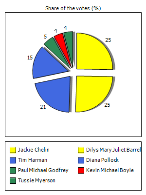 Results graph