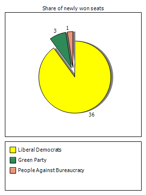 Election results graph