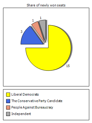 Election results graph
