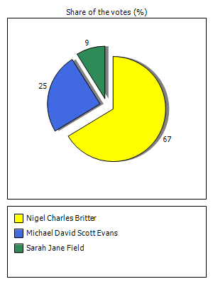 Results graph