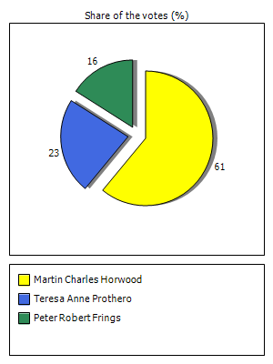 Results graph