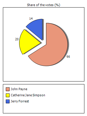 Results graph