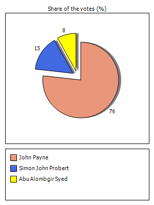 Results graph