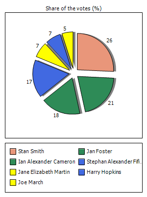 Results graph