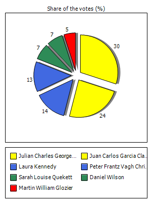 Results graph