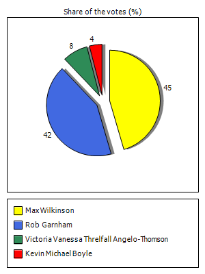Results graph