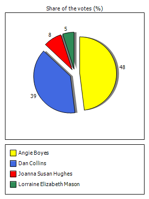 Results graph