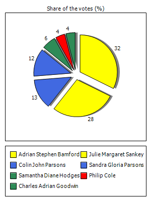 Results graph
