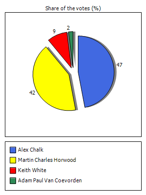 Results graph