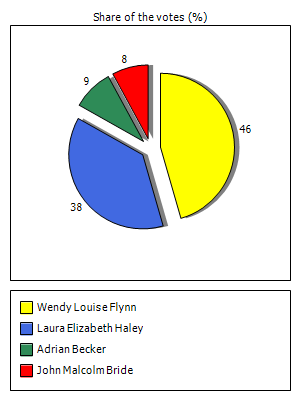 Results graph