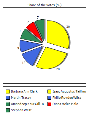 Results graph