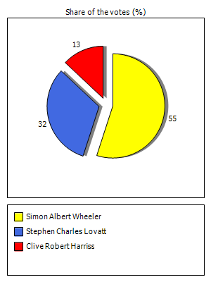 Results graph