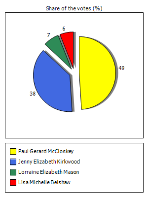 Results graph
