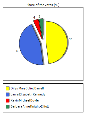 Results graph