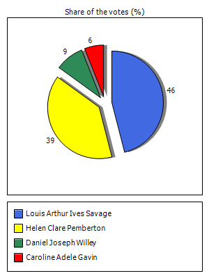 Results graph