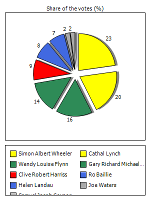Results graph