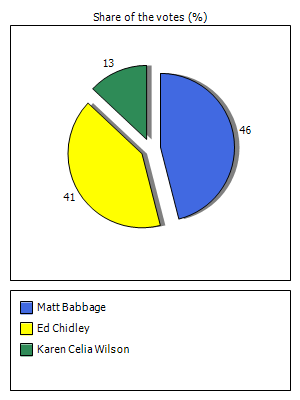 Results graph