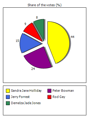 Results graph