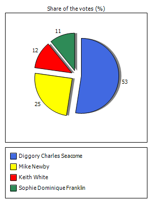 Results graph