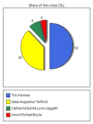 Results graph