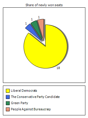 Election results graph