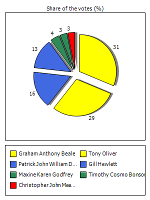 Results graph