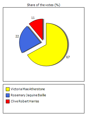 Results graph