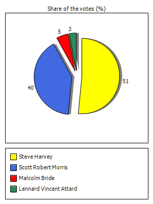 Results graph