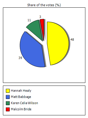 Results graph