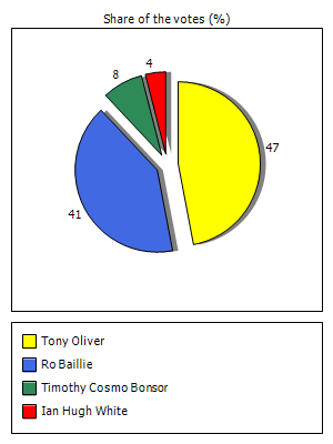 Results graph