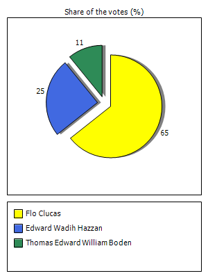 Results graph