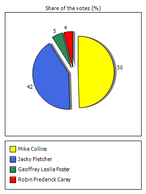 Results graph