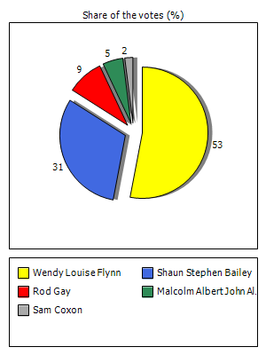 Results graph