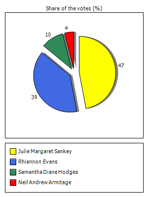 Results graph