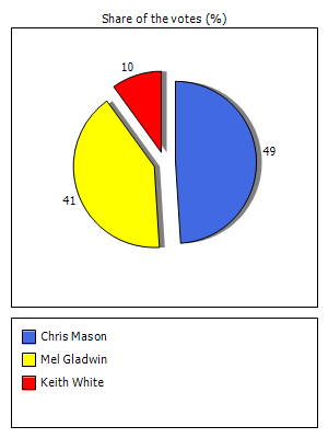 Results graph