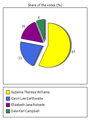Results graph