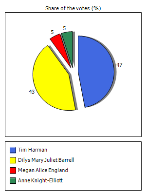 Results graph