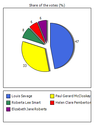 Results graph
