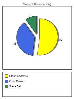 Results graph