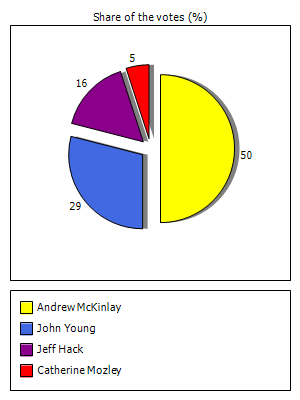 Results graph