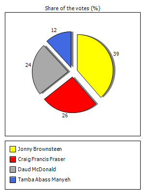 Results graph