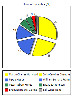 Results graph