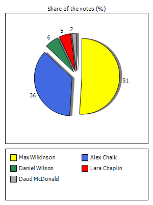 Results graph