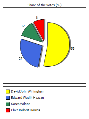 Results graph
