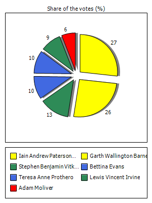 Results graph